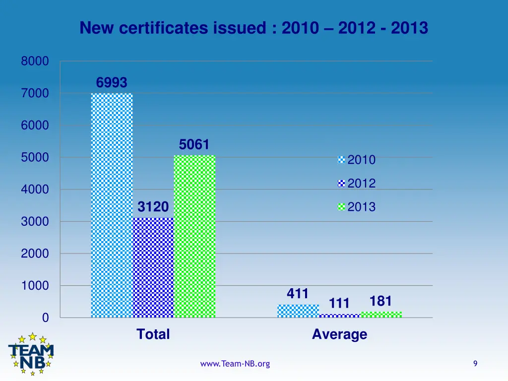 new certificates issued 2010 2012 2013