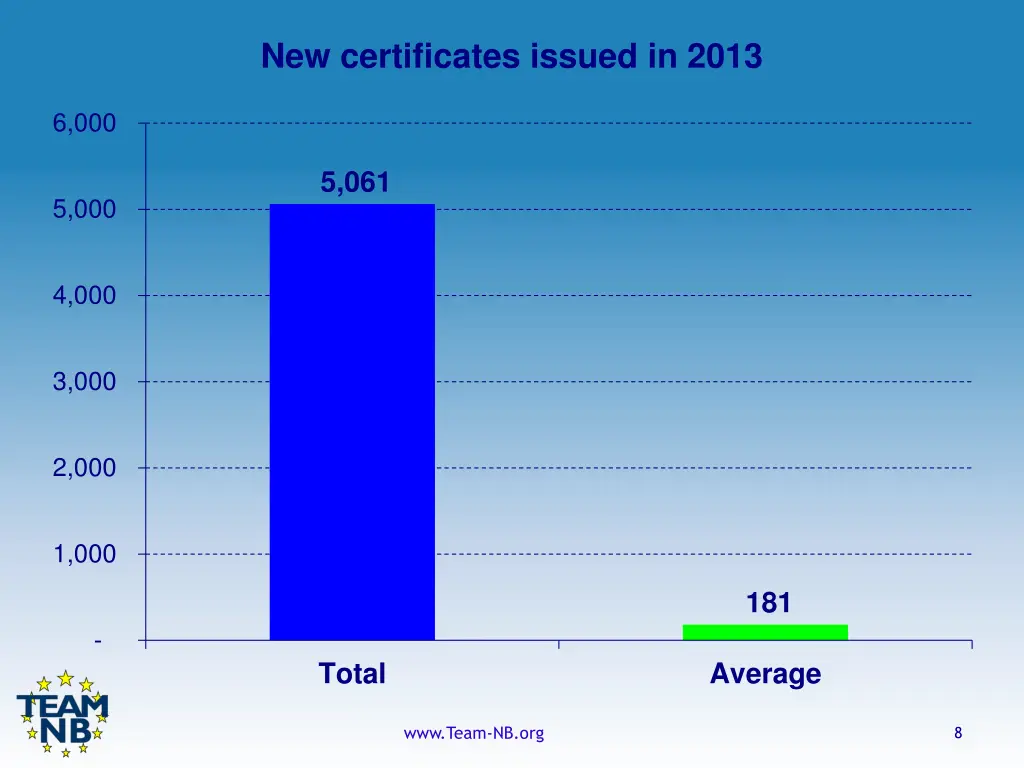 new certificates issued in 2013