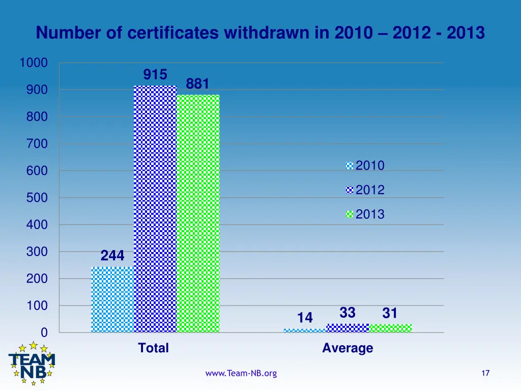 number of certificates withdrawn in 2010 2012 2013