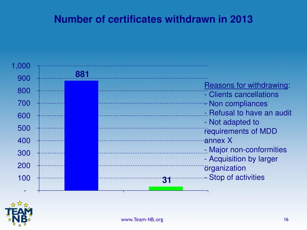 number of certificates withdrawn in 2013