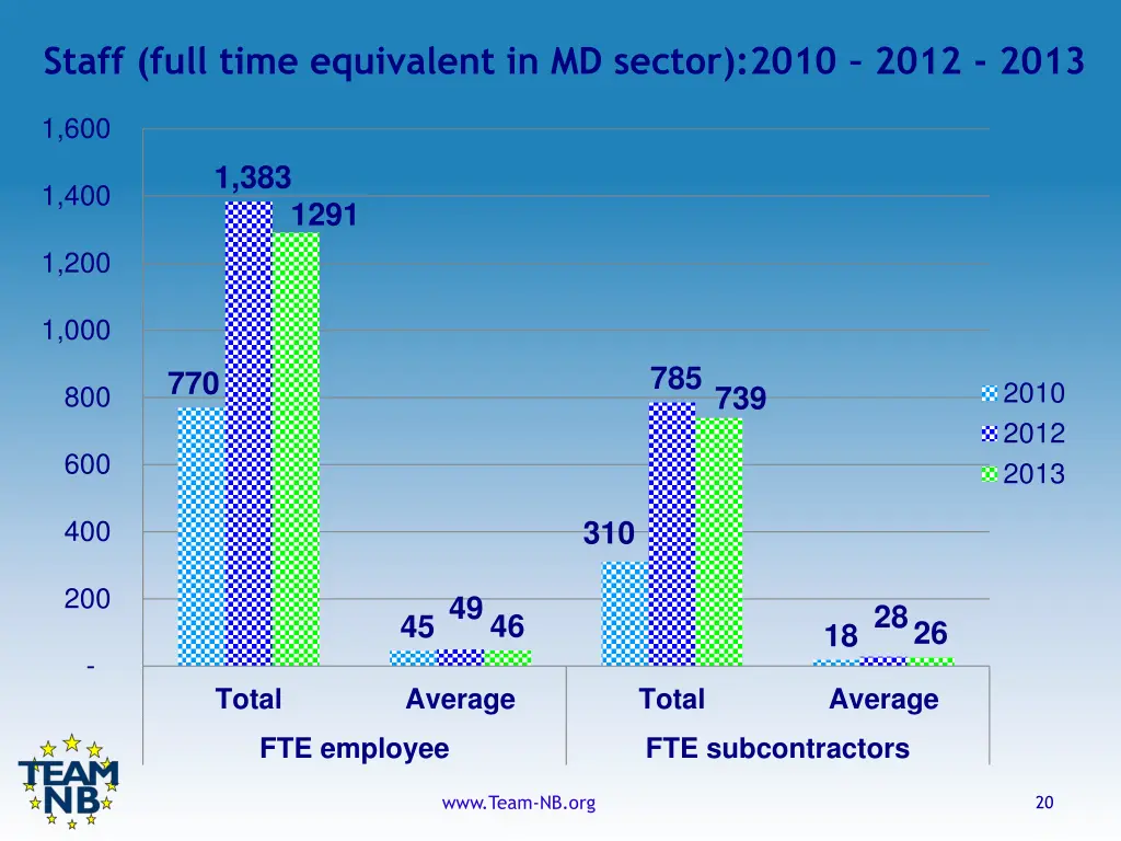 staff full time equivalent in md sector 2010 2012