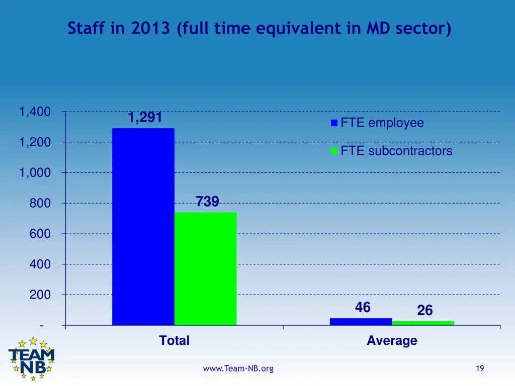 staff in 2013 full time equivalent in md sector