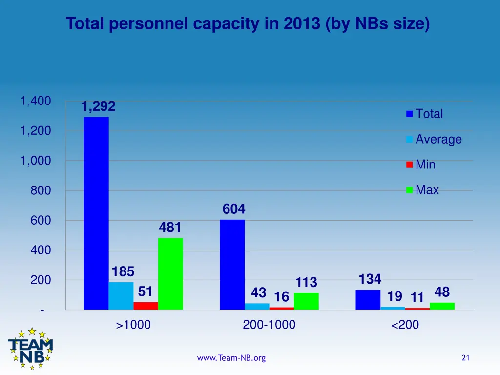 total personnel capacity in 2013 by nbs size