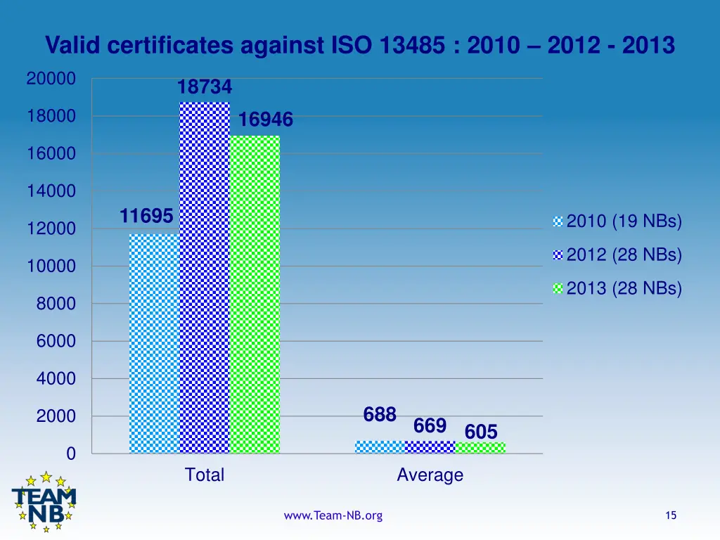 valid certificates against iso 13485 2010 2012