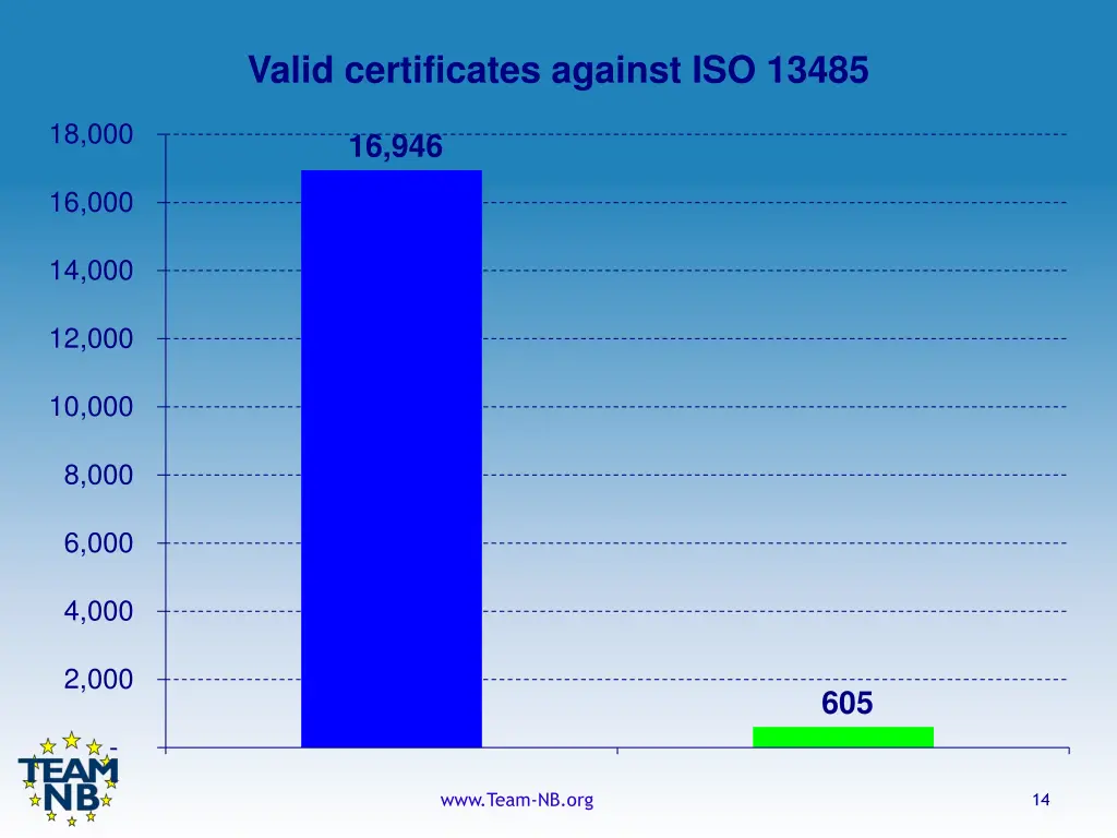 valid certificates against iso 13485