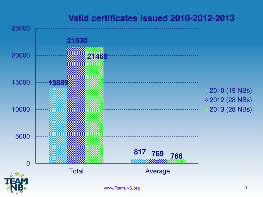 valid certificates issued 2010 2012 2013