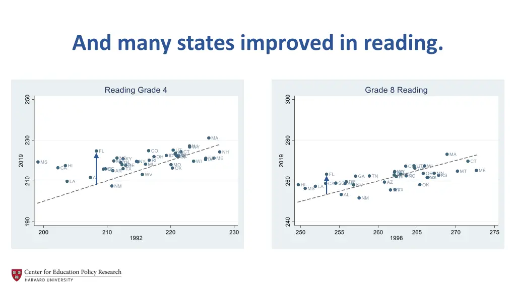 and many states improved in reading