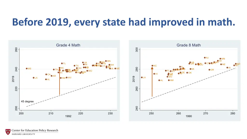 before 2019 every state had improved in math