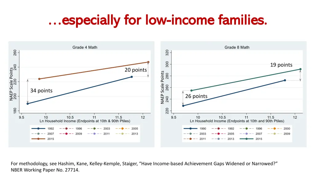 especially for low especially for low income