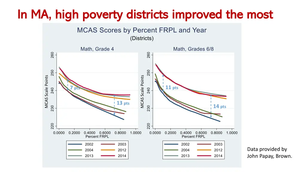 in ma high poverty districts improved the most