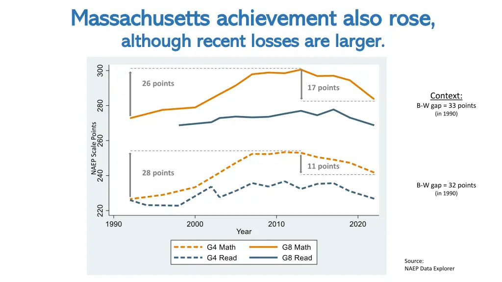 massachusetts achievement also rose massachusetts