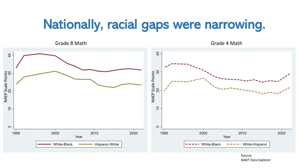 nationally racial gaps were narrowing nationally