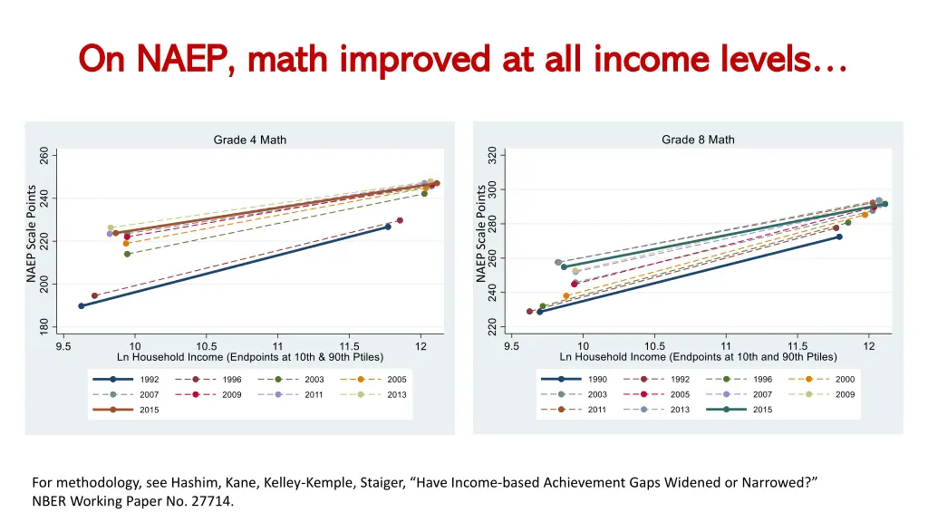 on naep math improved at all income levels