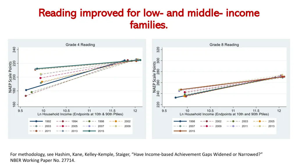 reading improved for low reading improved