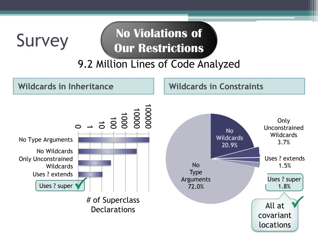 no violations of our restrictions