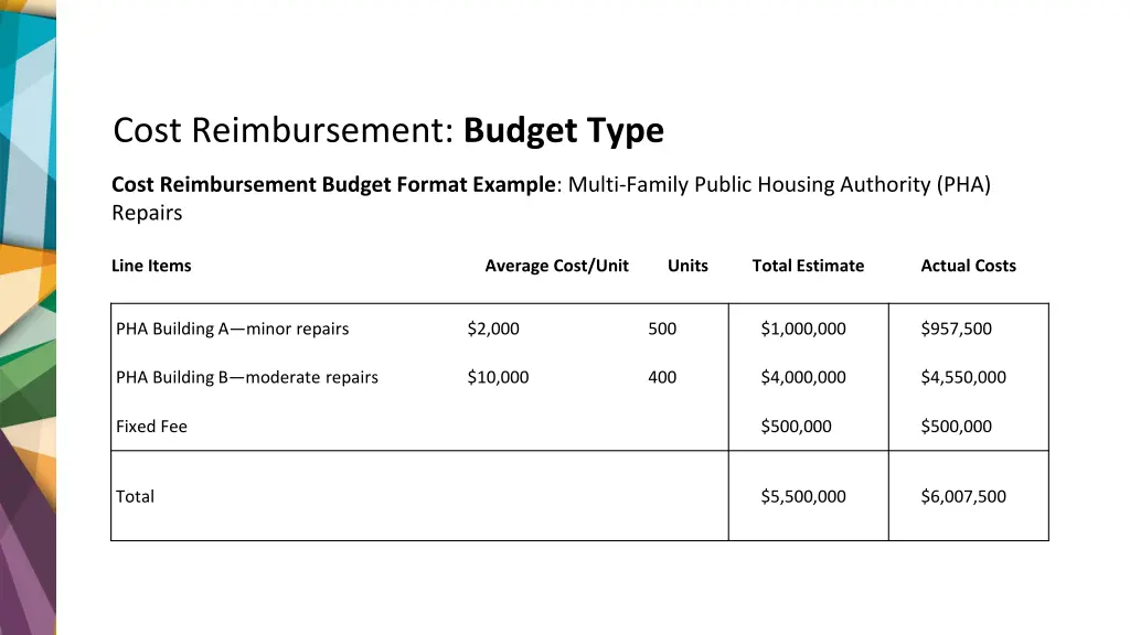 cost reimbursement budget type