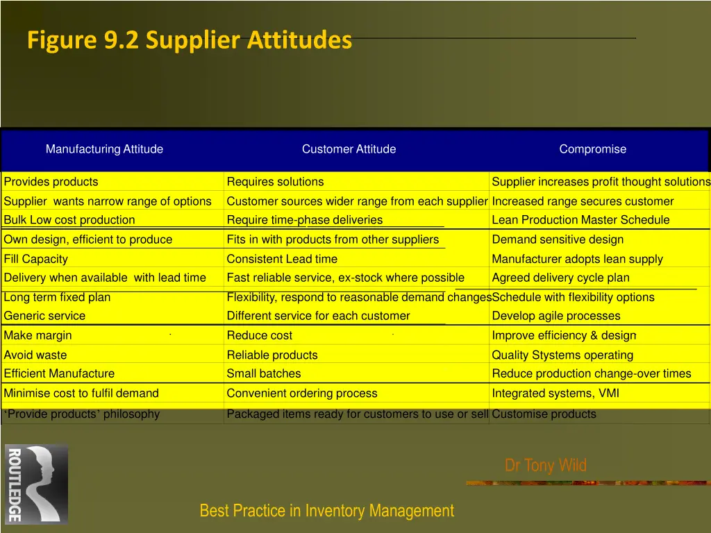 figure 9 2 supplier attitudes