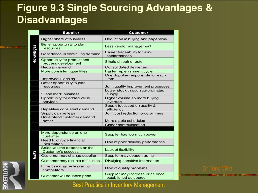 figure 9 3 single sourcing advantages 1