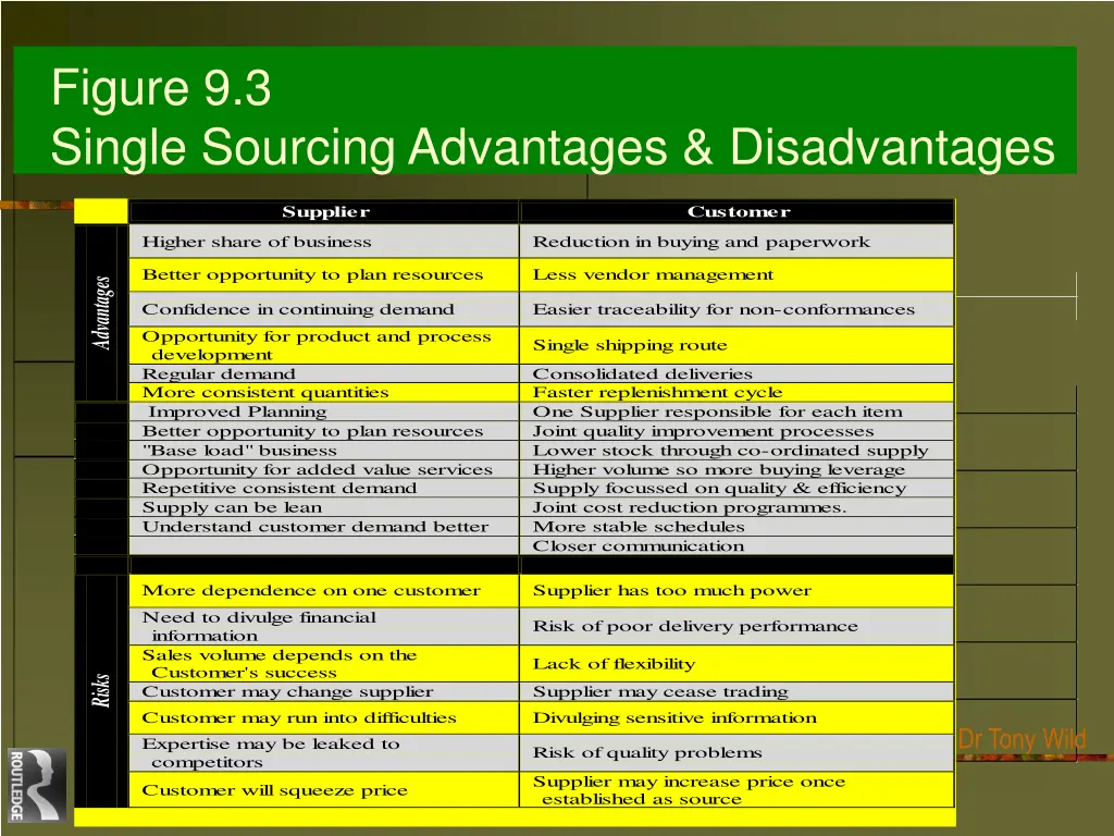 figure 9 3 single sourcing advantages