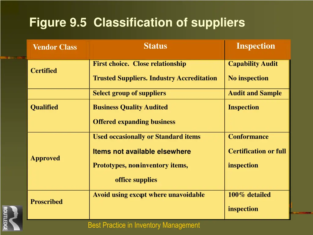 figure 9 5 classification of suppliers