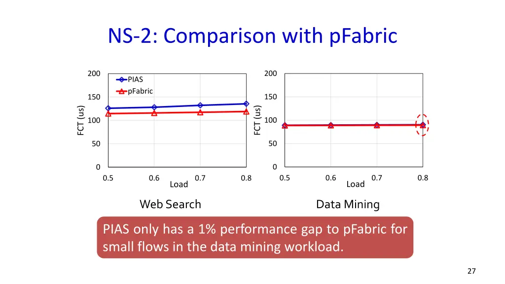 ns 2 comparison with pfabric