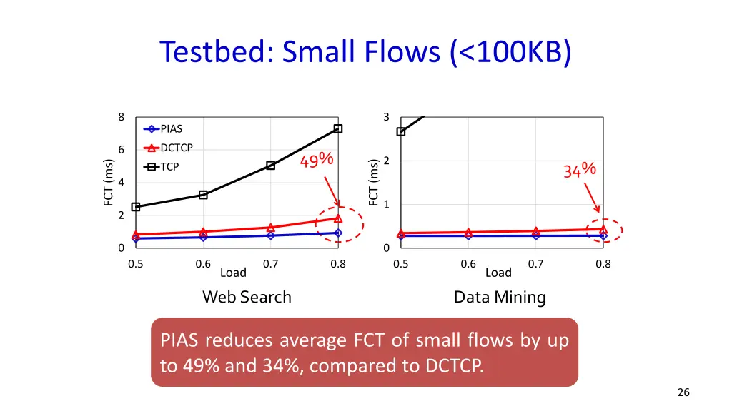 testbed small flows 100kb