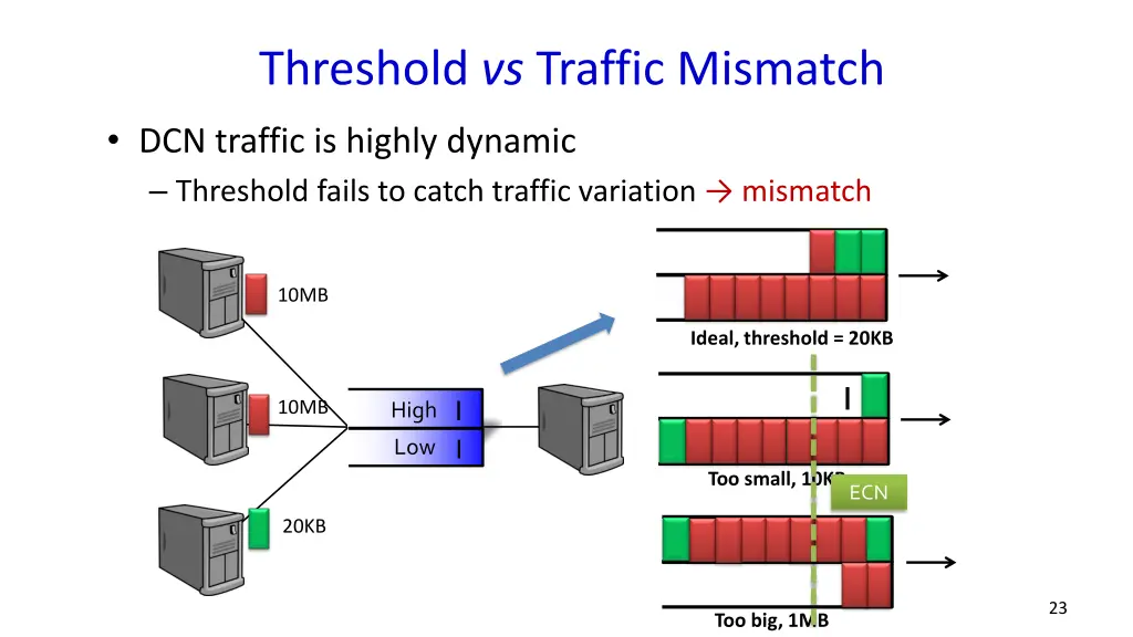 threshold vs traffic mismatch