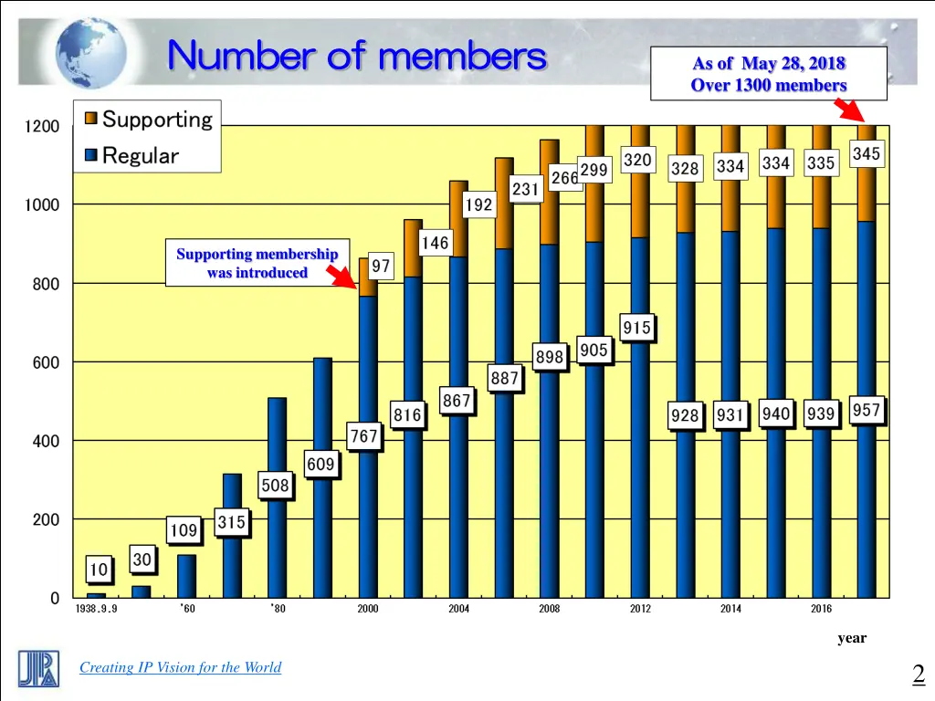 number of members number of members