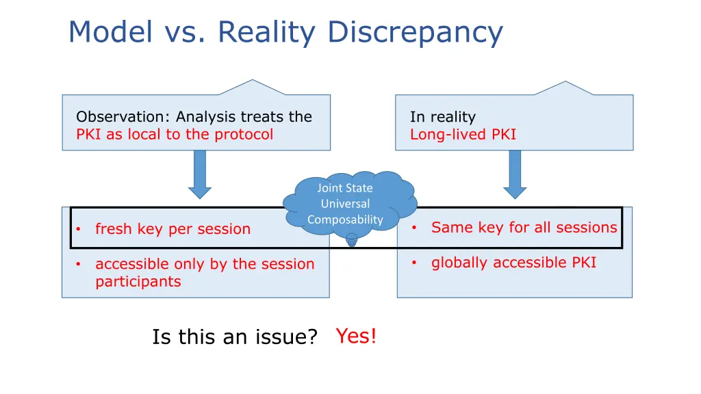 model vs reality discrepancy