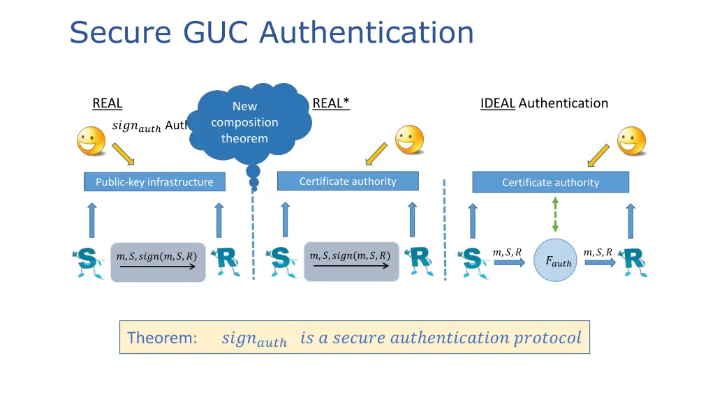 secure guc authentication