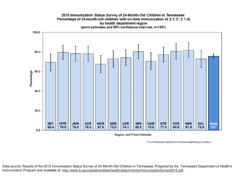 data source results of the 2015 immunization 1