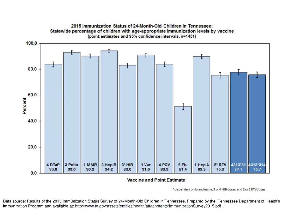 data source results of the 2015 immunization