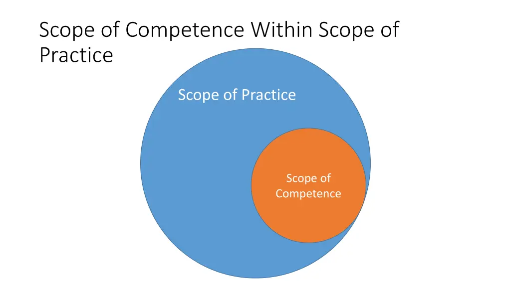 scope of competence within scope of practice 4