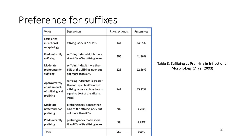 preference for suffixes 7