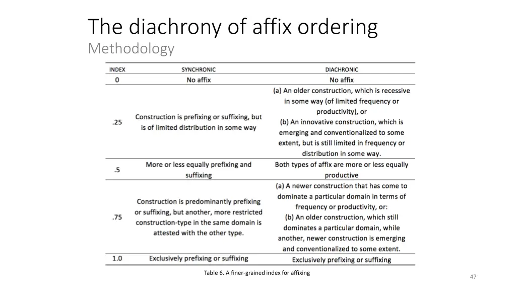 the diachrony of affix ordering methodology 1