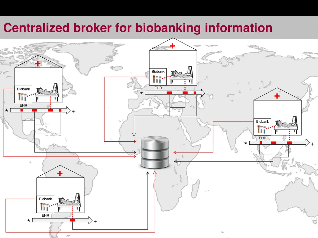 centralized broker for biobanking information 2