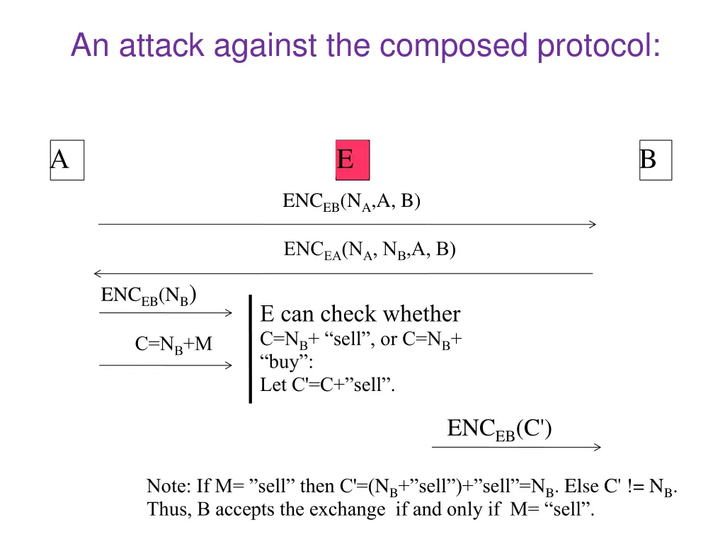 an attack against the composed protocol