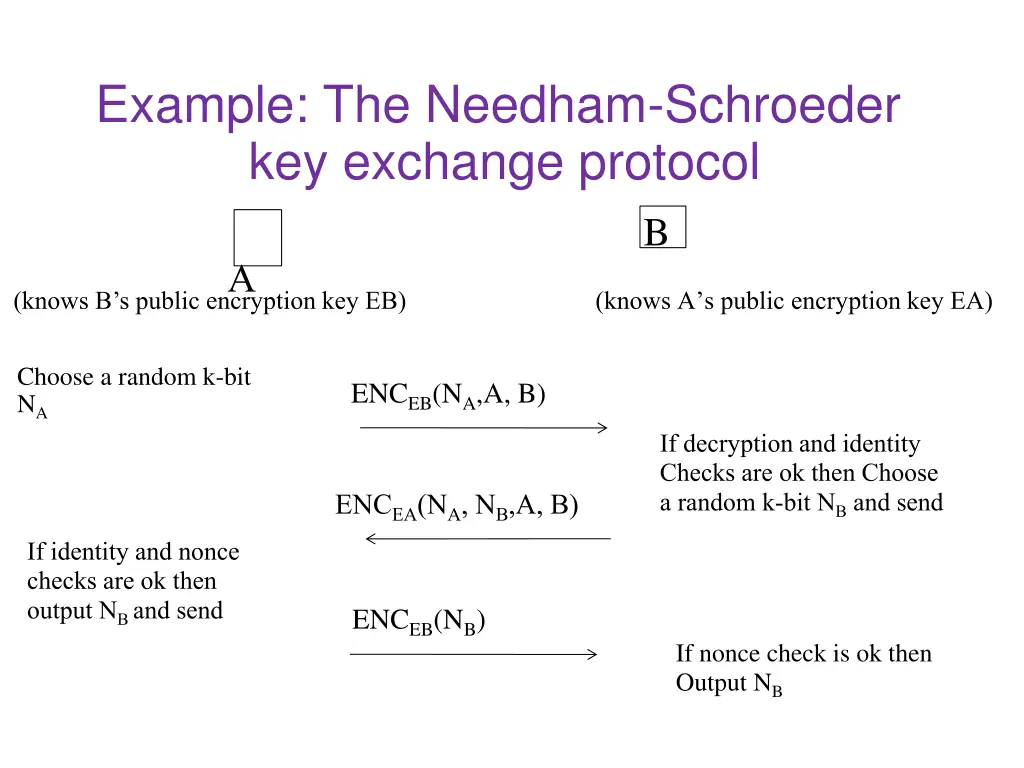 example the needham schroeder key exchange