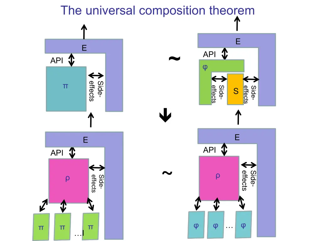 the universal composition theorem