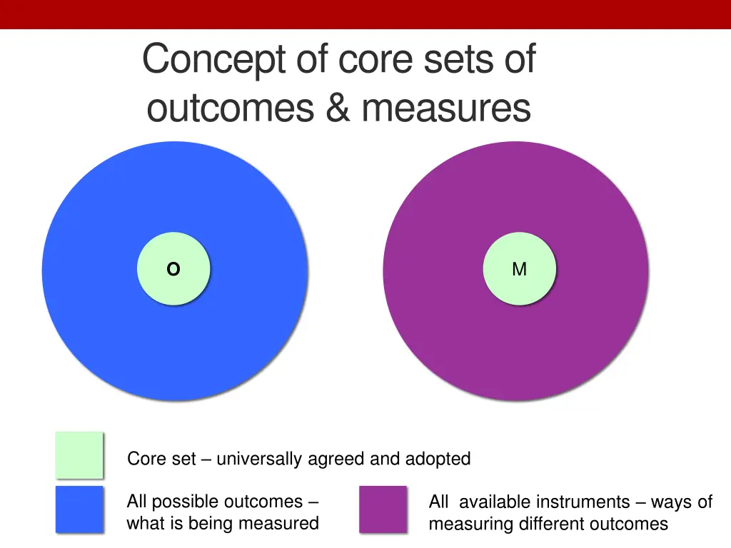 concept of core sets of outcomes measures