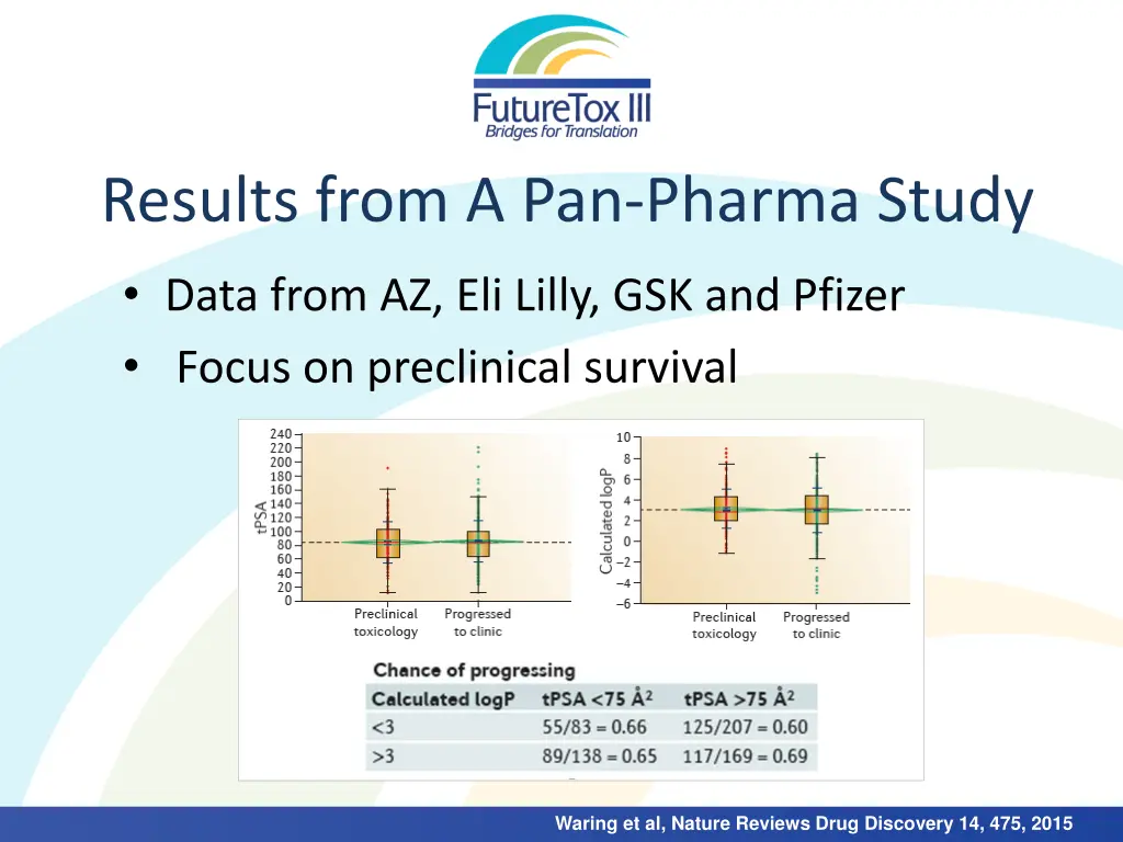 results from a pan pharma study