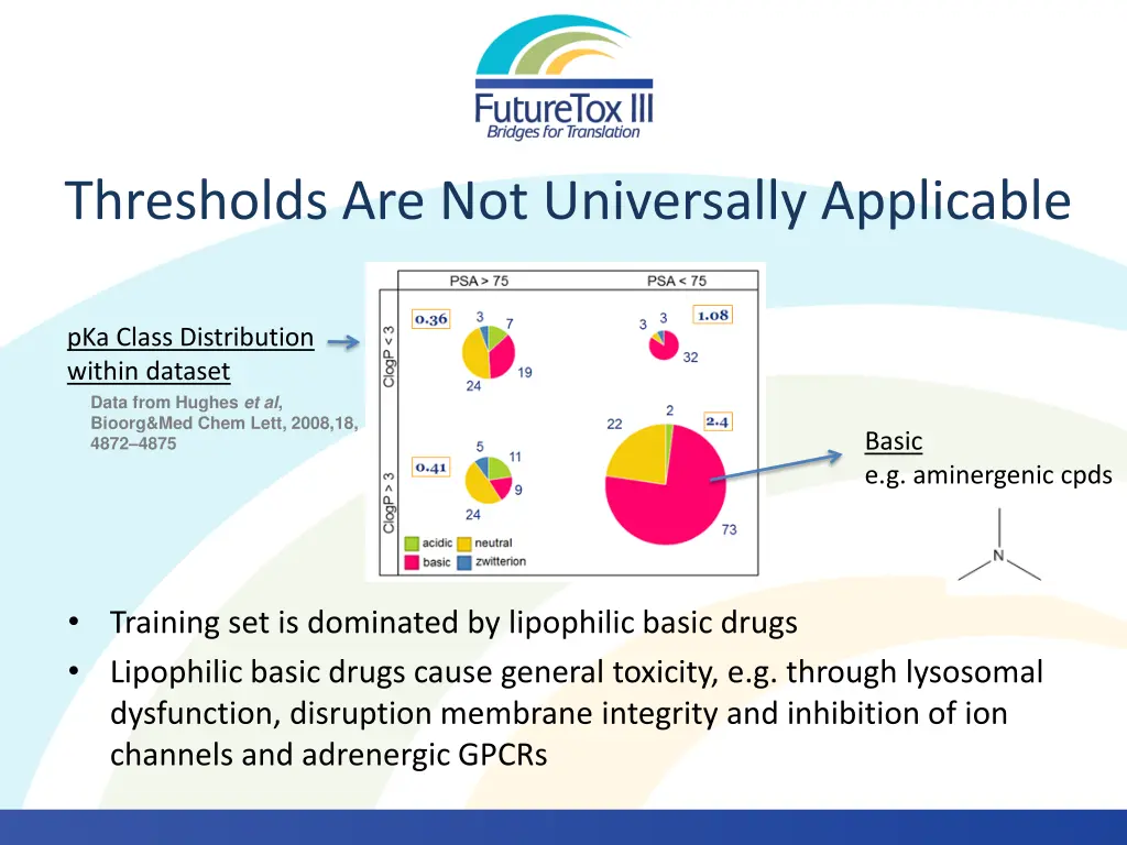 thresholds are not universally applicable