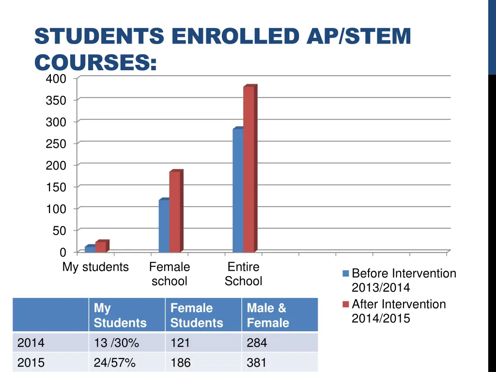 students enrolled ap stem courses 400