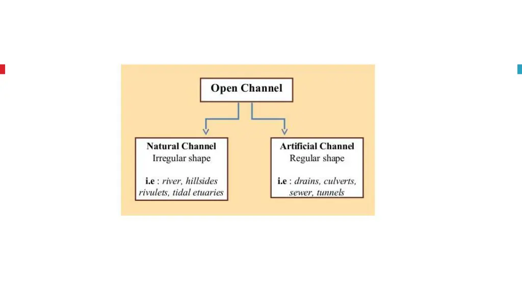 types of channels 1