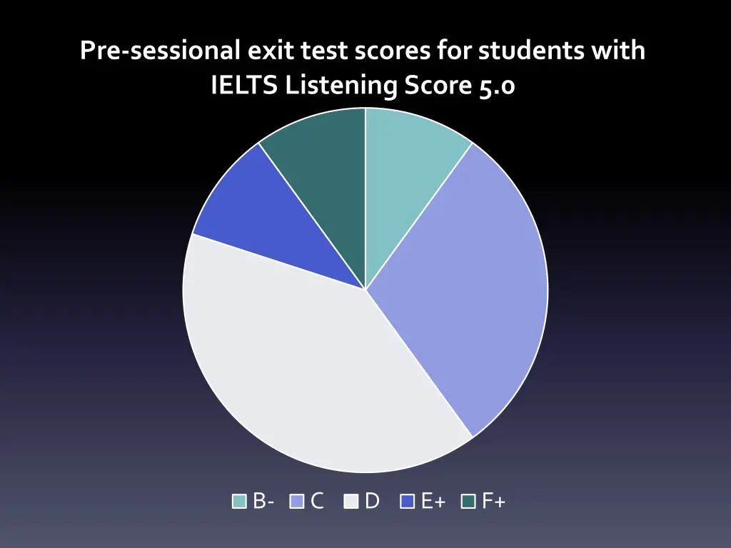 pre sessional exit test scores for students with