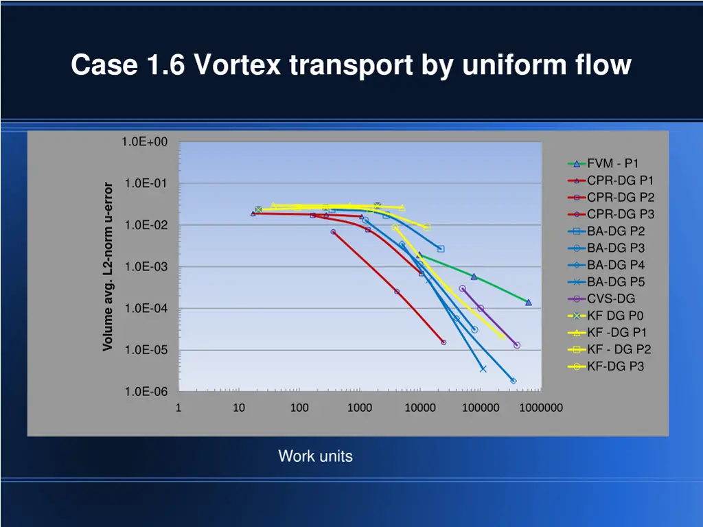 case 1 6 vortex transport by uniform flow 6