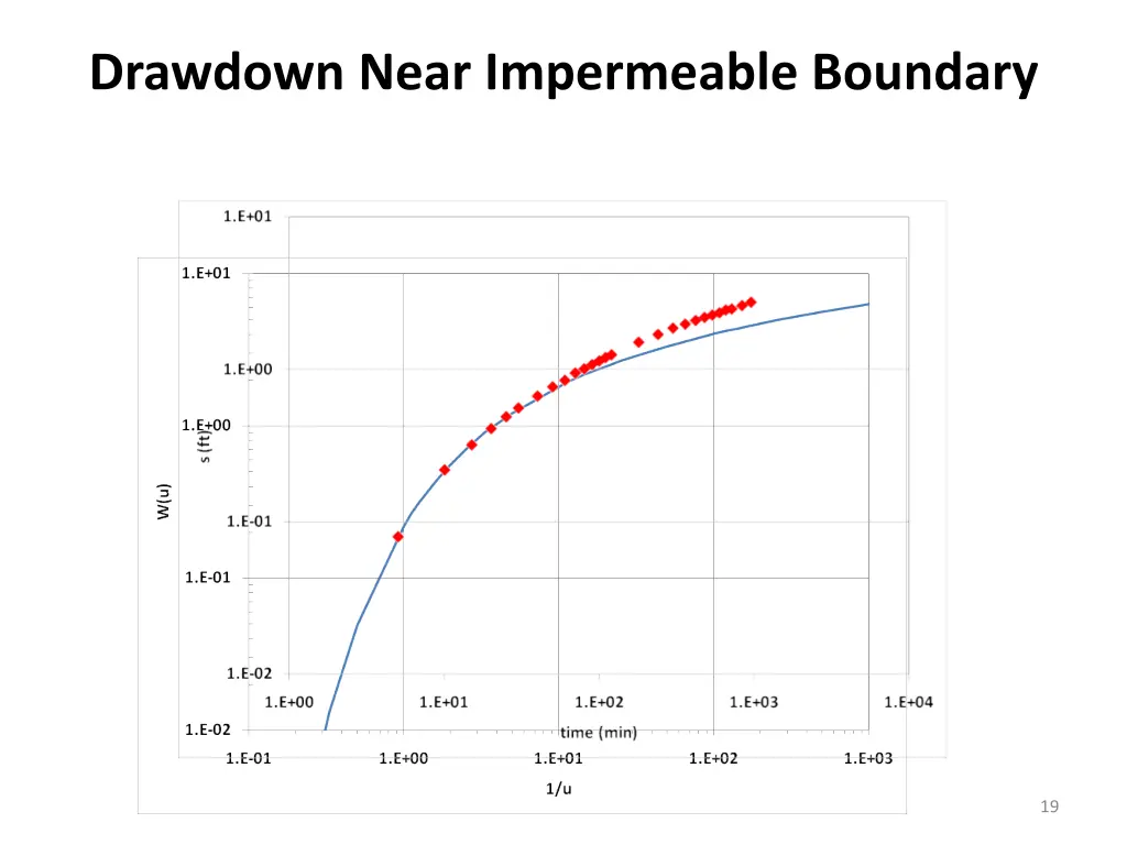 drawdown near impermeable boundary