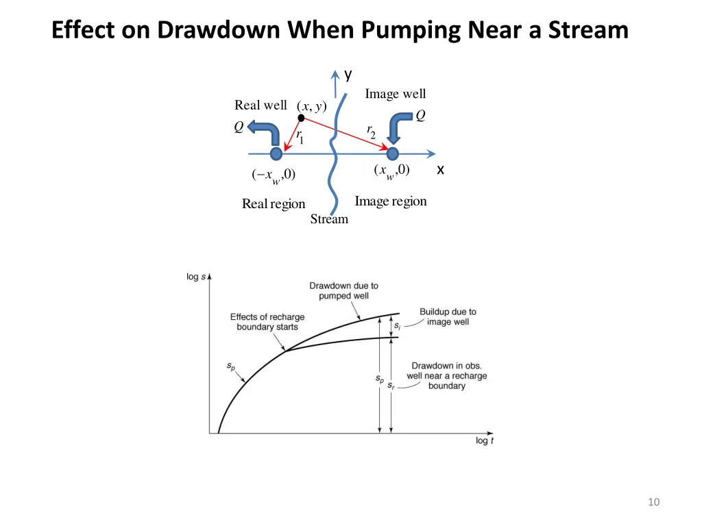 effect on drawdown when pumping near a stream