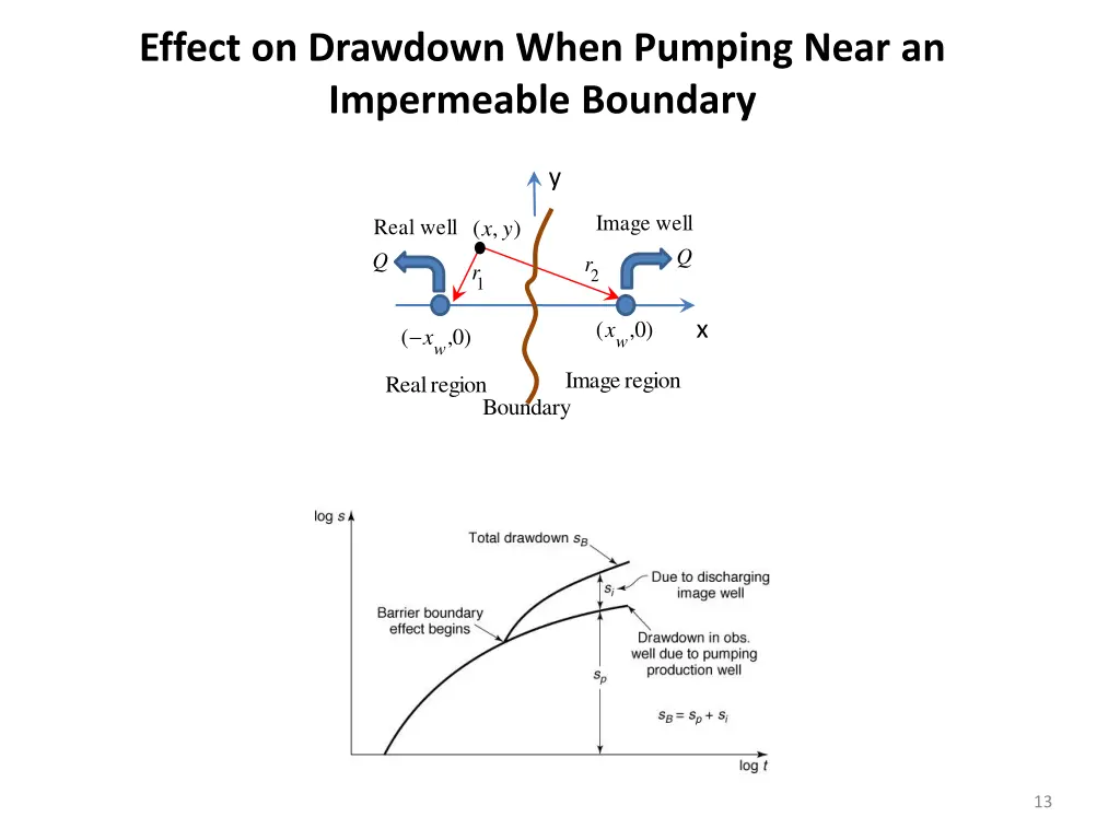 effect on drawdown when pumping near