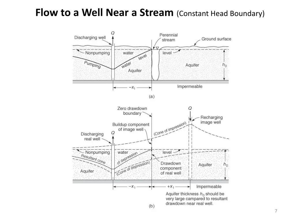 flow to a well near a stream constant head